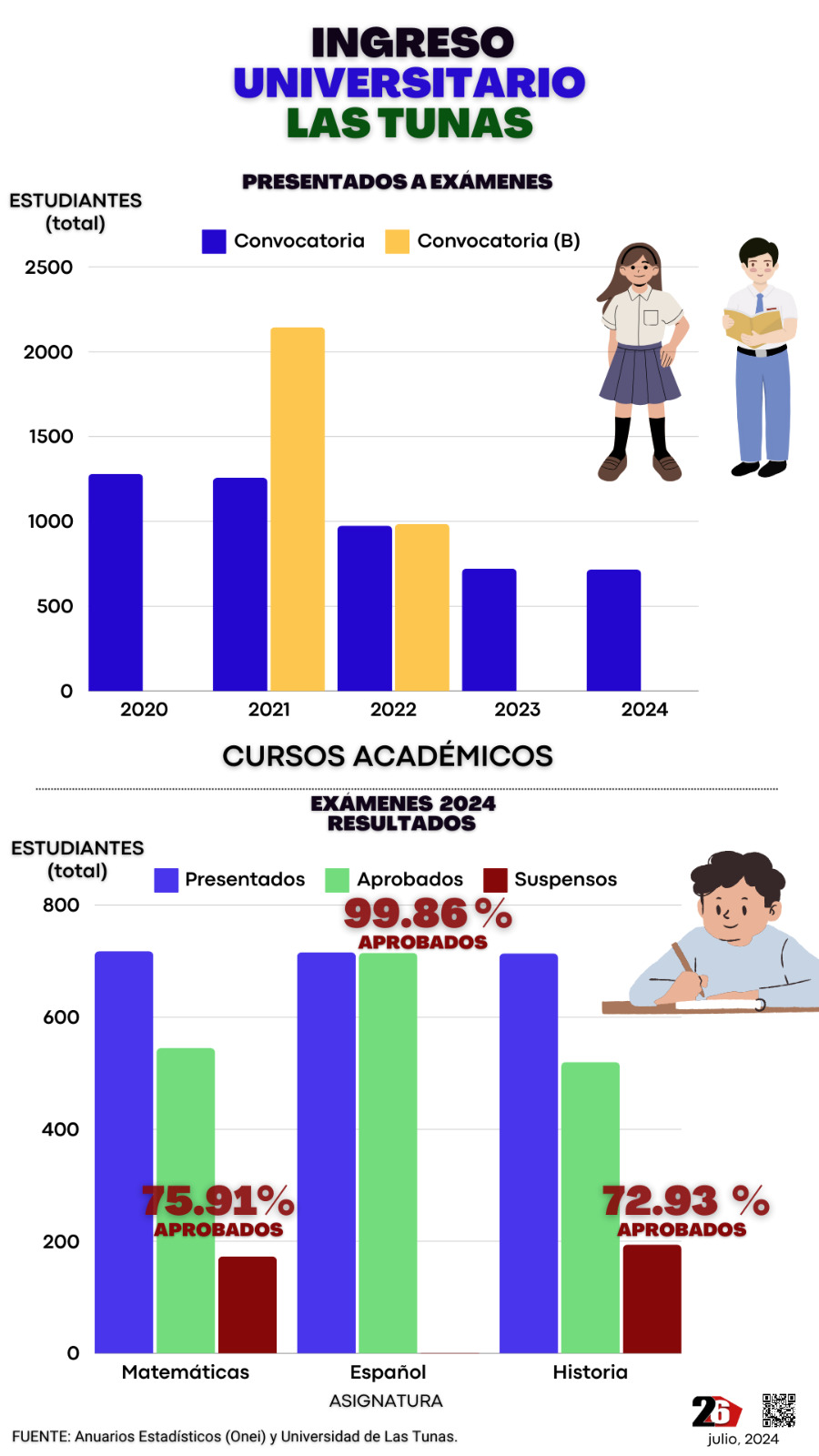 Datos sobre exámenes de ingreso 2024 Infografía István