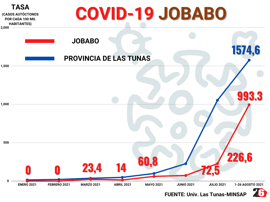 JoaboTasaIncidenciaAgosto2021