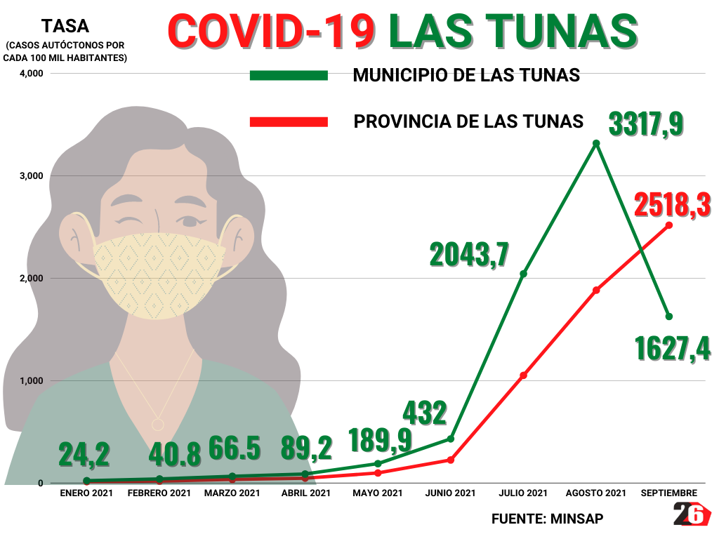 McpioLasTunasTasaEneroSep2021