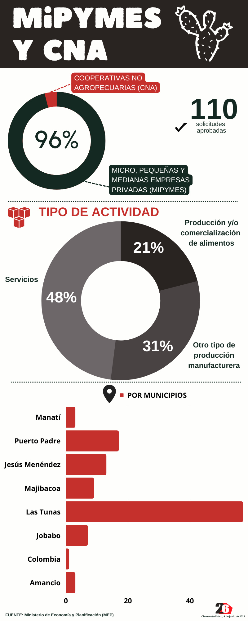 Miymes Las Tunas junio 2022
