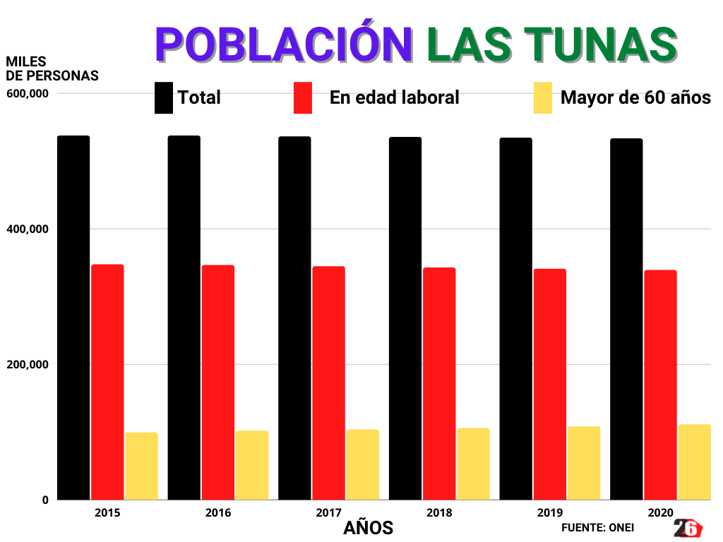 Poblacion edad laboral mas 60 años
