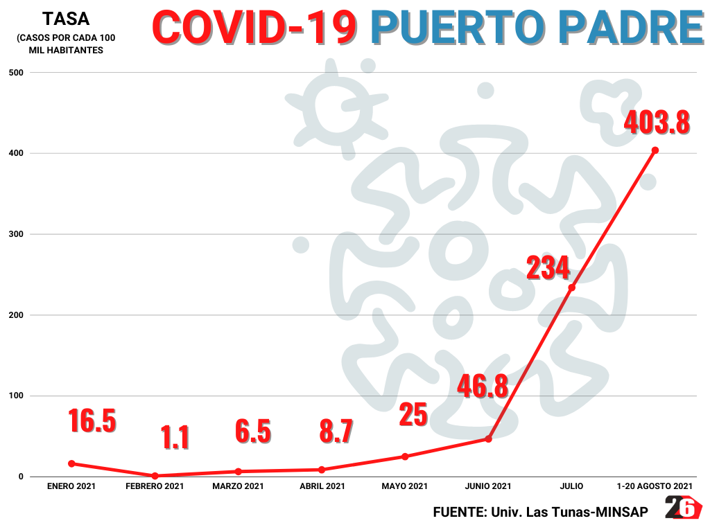 PuertoPadre tasaCovid2021