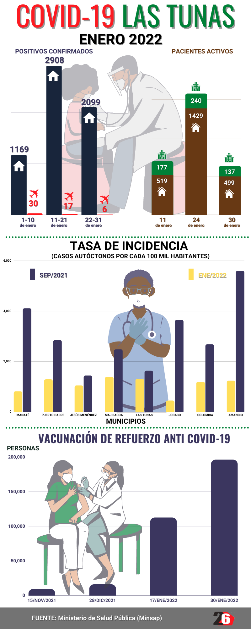 enero 2022 las tunas covid19