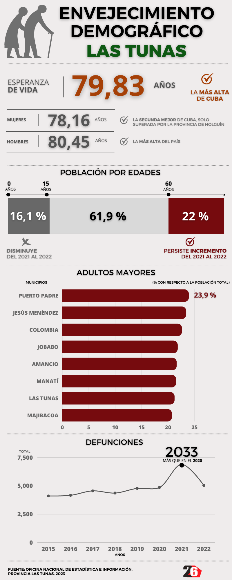 envajecimiento demográfico Las Tunas 2022
