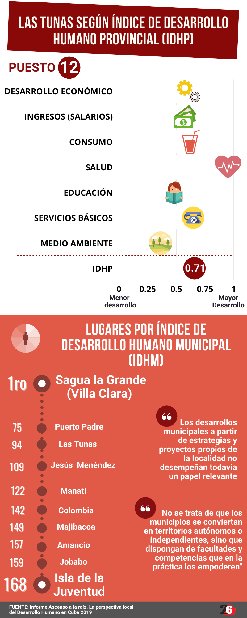 indice desarrolloLasTunas