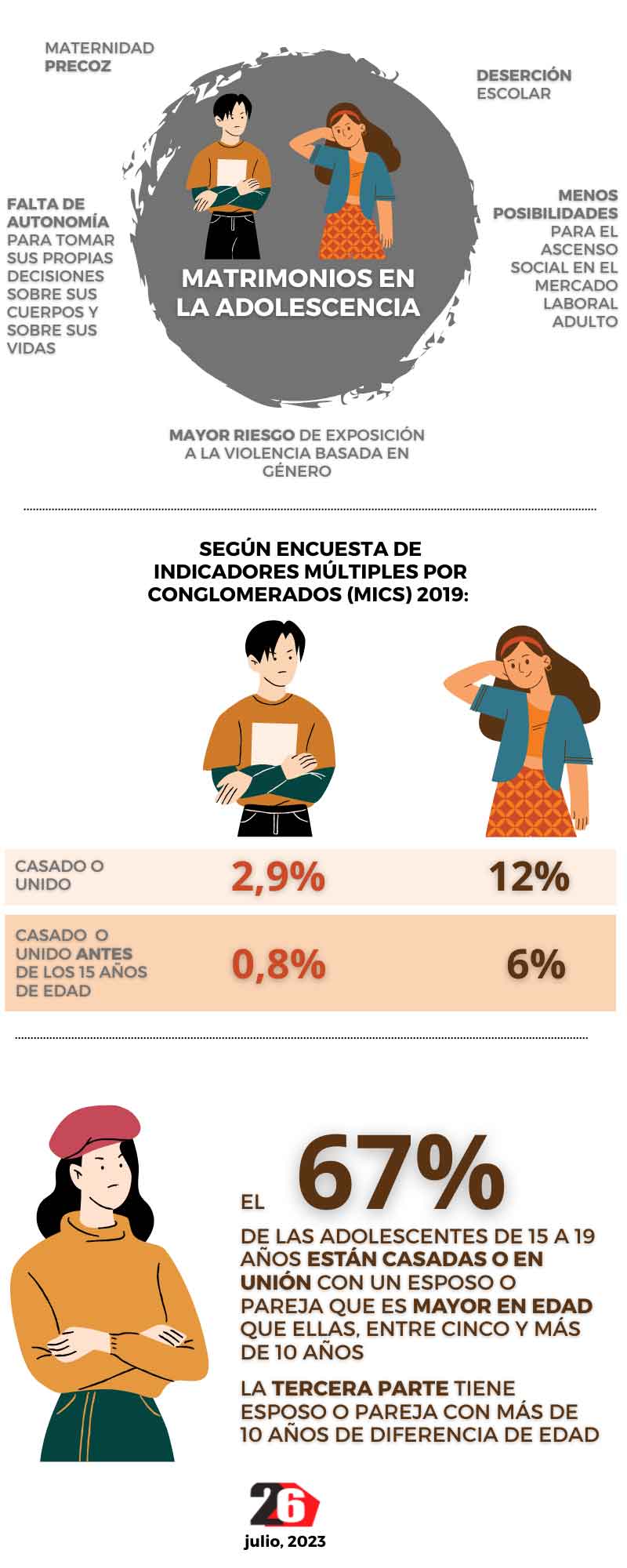 Datos sobre el matrimonio en la adolescencia