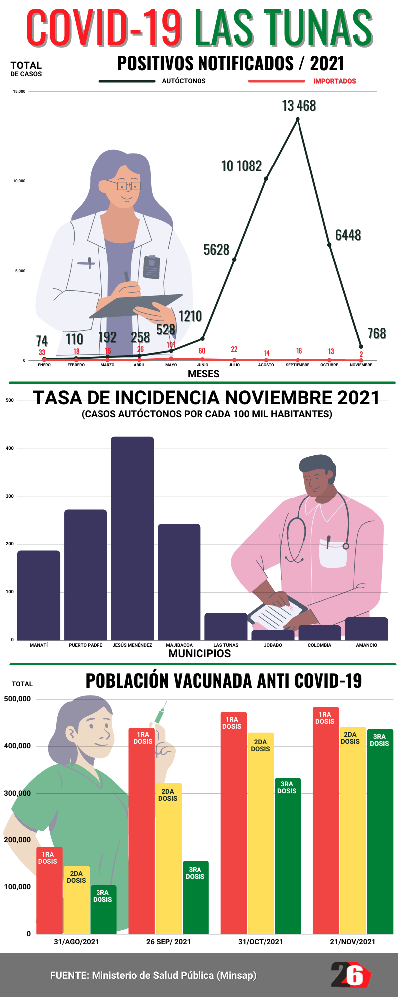 noviembre covid19 Las Tunas