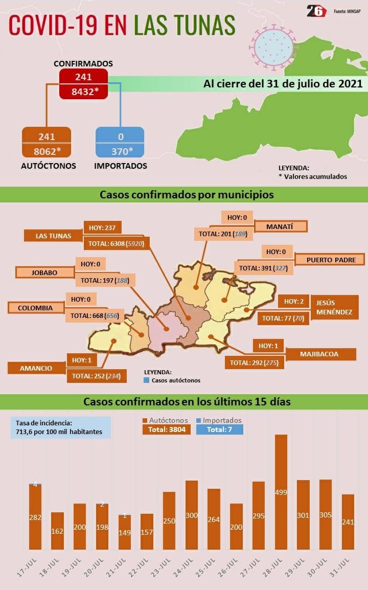 COVID-19 in Las Tunas 