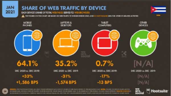 Mobile browsing accounts for 64.1 percent of web traffic in Cuba
