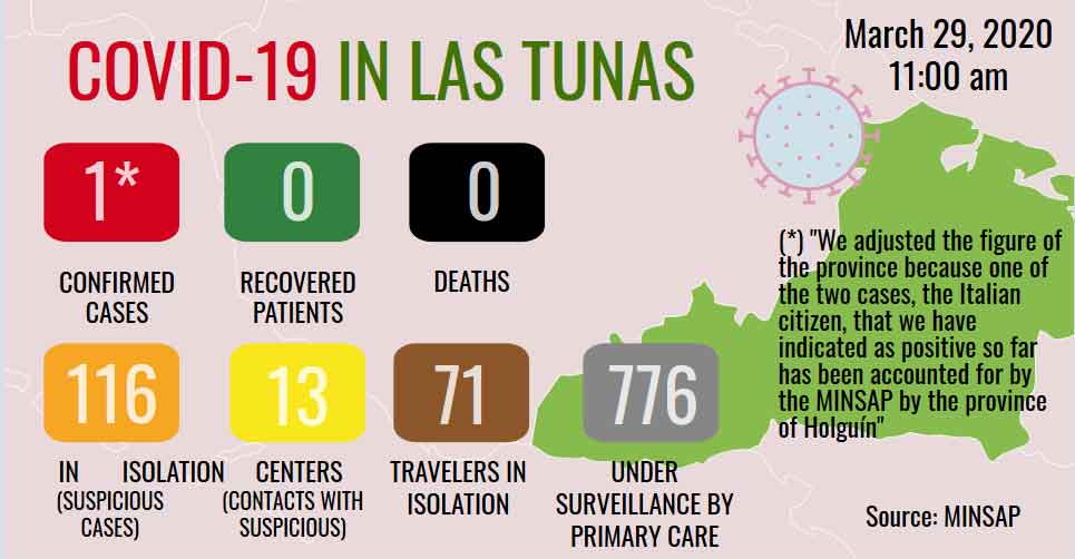 COVID-19 in Las Tunas