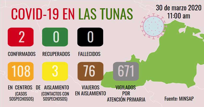 En cifras, Covid-19 en Las Tunas
