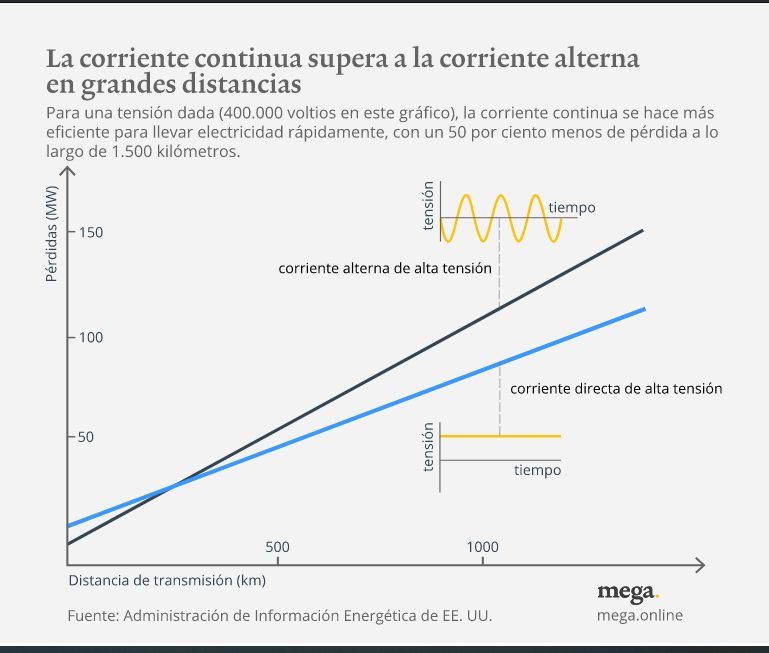 Transmisión de corriente alterna directa