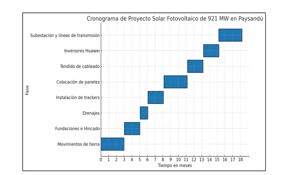 Work schedule for HIF Global's solar farm construction works in Paysandú.